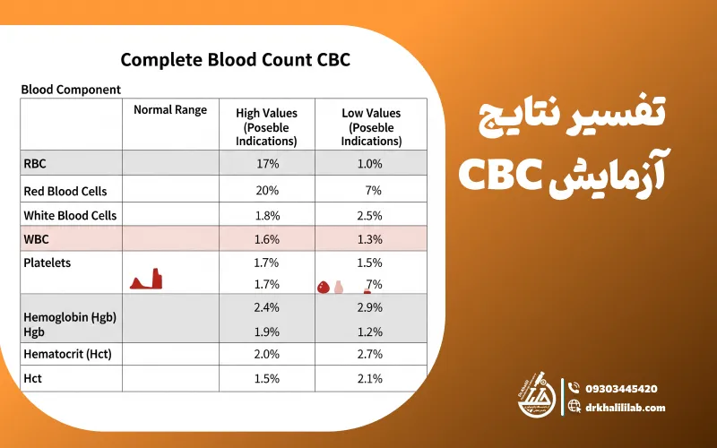 تفسیر نتایج آزمایش CBC
