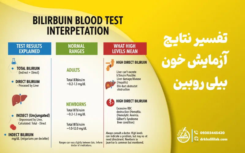 تفسیر نتایج آزمایش خون بیلی روبین