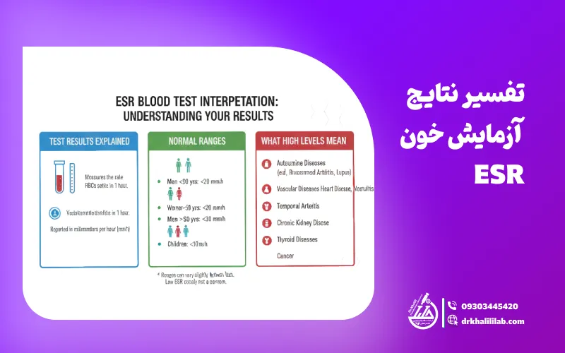 تفسیر نتایج آزمایش خون ESR